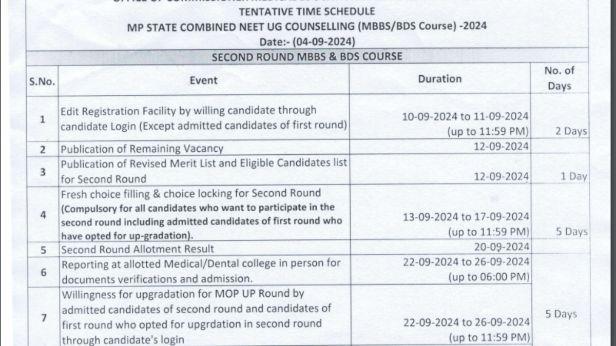 MP NEET UG counselling second round schedule released: Check important dates here