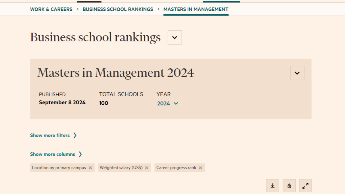 FT Masters in Management Rankings 2024: 14 Indian institutes secure spots on the global list, check full list here