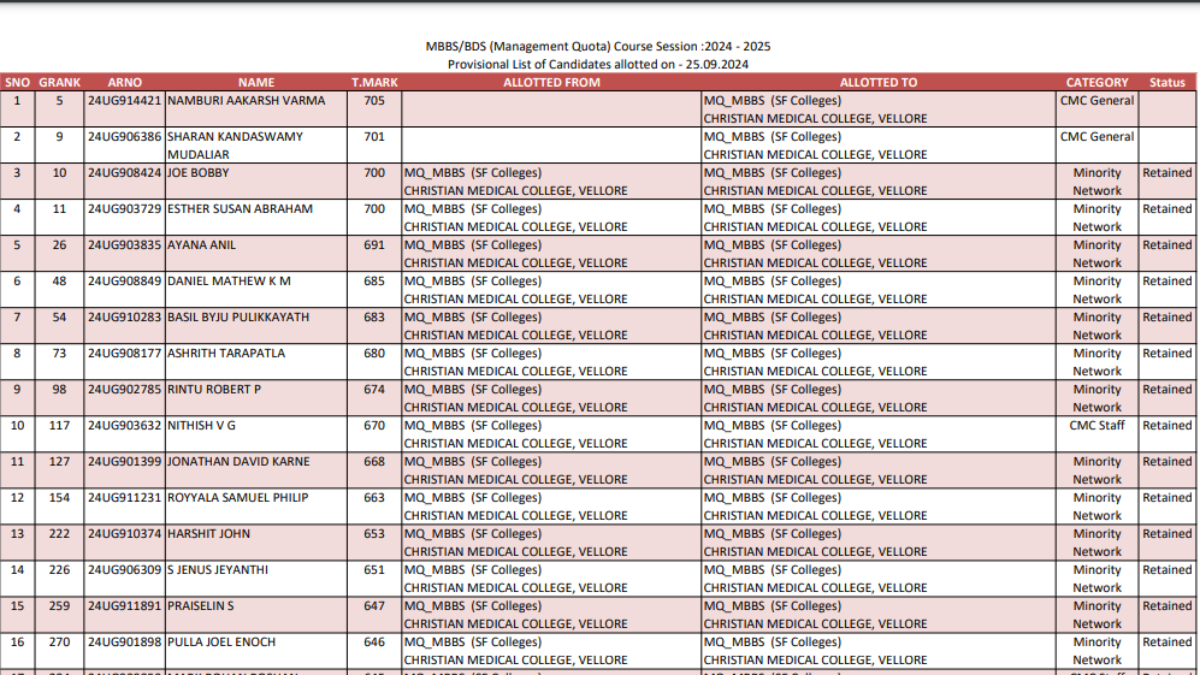 Tamil Nadu NEET UG Counselling 2024 round 2 provisional results out: Direct link here