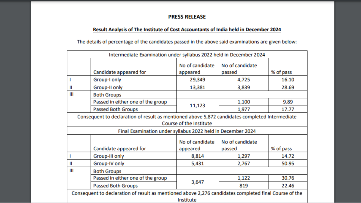 ICMAI CMA result declared: Direct link to download scorecards, pass percentage for Intermediate and Final exams