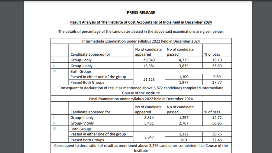 ICMAI CMA result declared: Direct link to download scorecards, pass percentage for Intermediate and Final exams